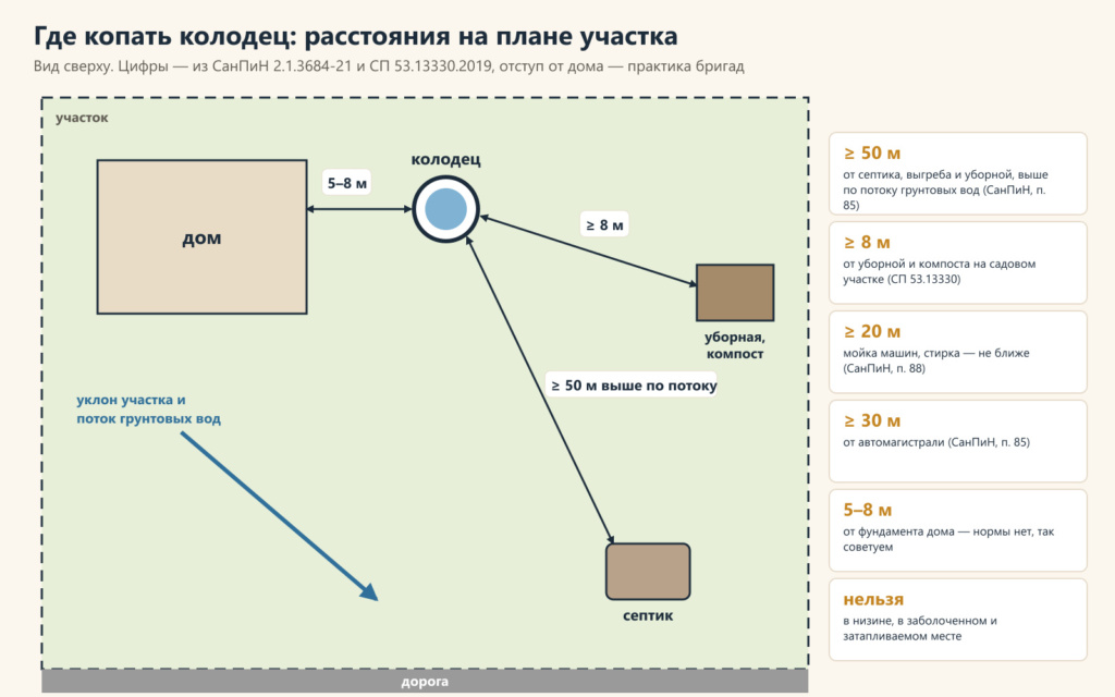 План участка: где копать колодец, расстояния до дома, септика, уборной и дороги