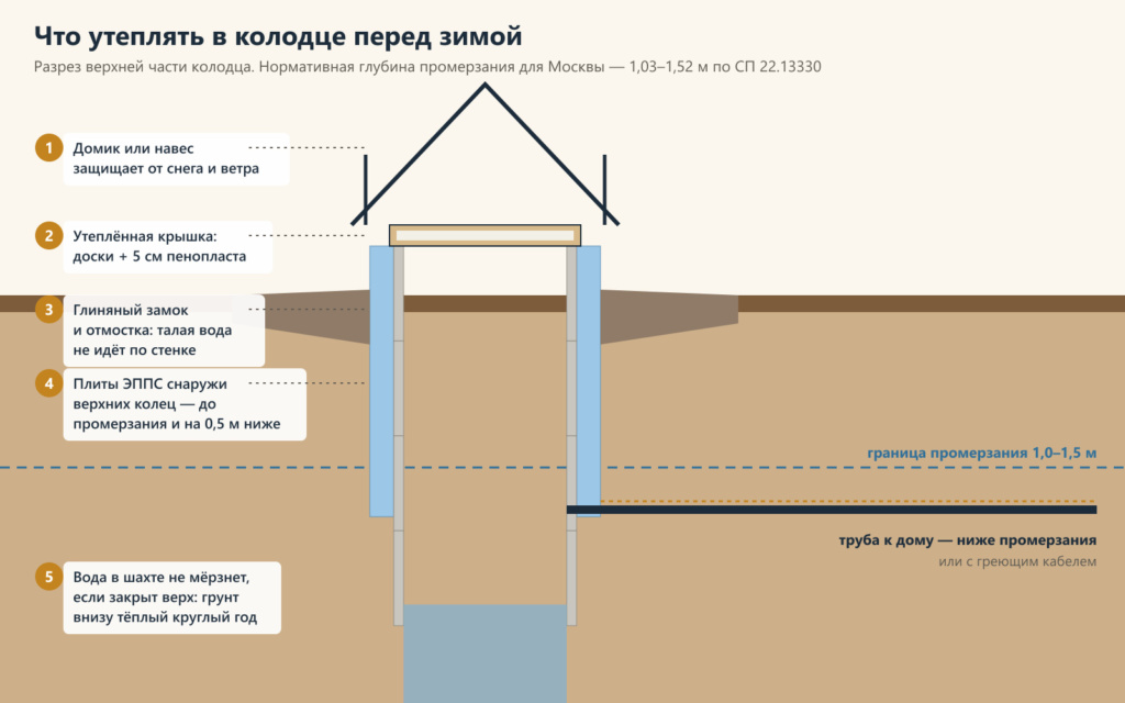 Схема утепления колодца: крышка, домик, плиты ЭППС до глубины промерзания, труба ниже промерзания